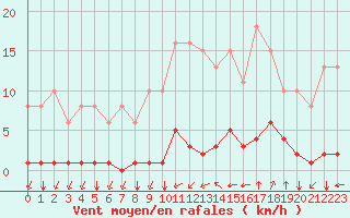 Courbe de la force du vent pour Guidel (56)