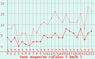 Courbe de la force du vent pour Montret (71)