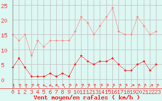 Courbe de la force du vent pour Lagny-sur-Marne (77)