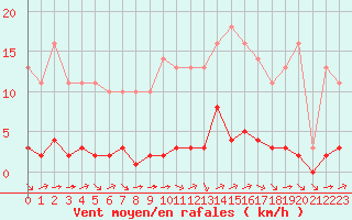 Courbe de la force du vent pour Sgur-le-Chteau (19)