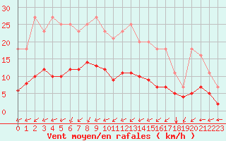 Courbe de la force du vent pour Grandfresnoy (60)