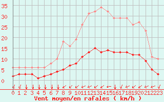 Courbe de la force du vent pour Tauxigny (37)