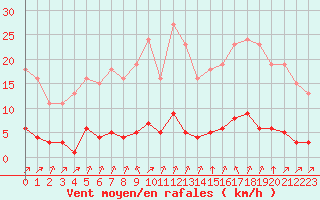 Courbe de la force du vent pour Lagny-sur-Marne (77)