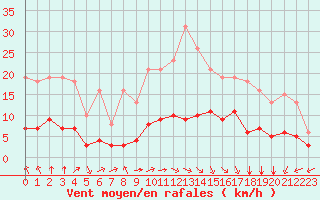 Courbe de la force du vent pour Bourg-en-Bresse (01)