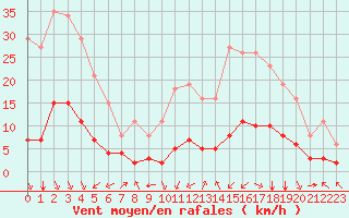 Courbe de la force du vent pour Aniane (34)