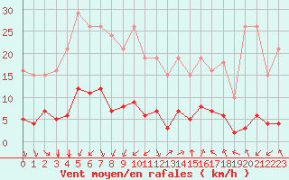 Courbe de la force du vent pour Millau (12)