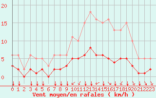 Courbe de la force du vent pour Tauxigny (37)