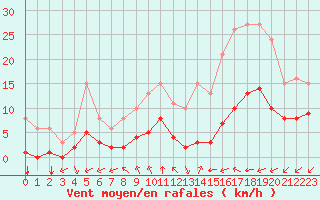 Courbe de la force du vent pour Mirebeau (86)