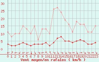 Courbe de la force du vent pour Sant Quint - La Boria (Esp)