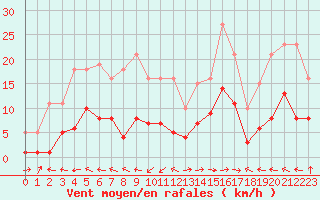 Courbe de la force du vent pour Beaucroissant (38)