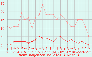 Courbe de la force du vent pour Herbault (41)