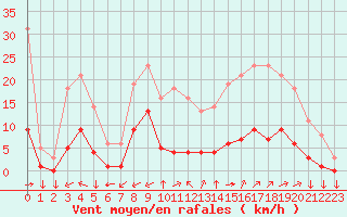Courbe de la force du vent pour Saint-Yrieix-le-Djalat (19)