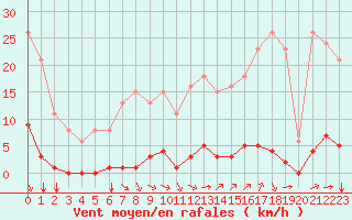 Courbe de la force du vent pour Bziers-Centre (34)