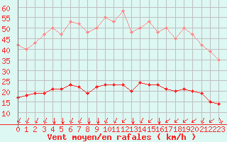 Courbe de la force du vent pour Paris Saint-Germain-des-Prs (75)