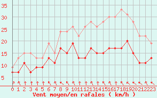 Courbe de la force du vent pour Cambrai / Epinoy (62)