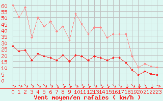 Courbe de la force du vent pour Saint-Jean-de-Vedas (34)