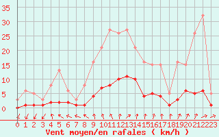 Courbe de la force du vent pour Coulommes-et-Marqueny (08)