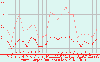 Courbe de la force du vent pour Saint-Igneuc (22)