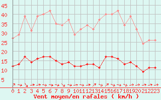 Courbe de la force du vent pour Grasque (13)