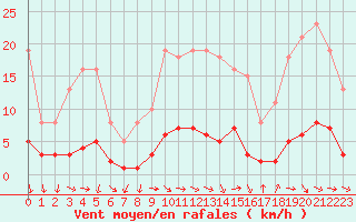 Courbe de la force du vent pour Lagarrigue (81)