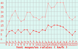 Courbe de la force du vent pour Les Pennes-Mirabeau (13)