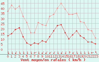 Courbe de la force du vent pour Eygliers (05)