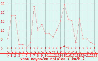 Courbe de la force du vent pour Trgueux (22)