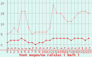 Courbe de la force du vent pour Saint-Laurent Nouan (41)