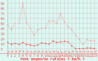 Courbe de la force du vent pour Sainte-Genevive-des-Bois (91)