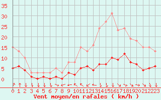 Courbe de la force du vent pour La Beaume (05)