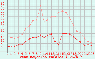 Courbe de la force du vent pour Leign-les-Bois (86)