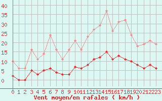 Courbe de la force du vent pour Leign-les-Bois (86)