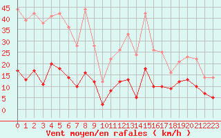 Courbe de la force du vent pour Aubenas - Lanas (07)