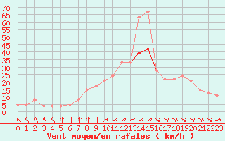 Courbe de la force du vent pour Rochefort Saint-Agnant (17)