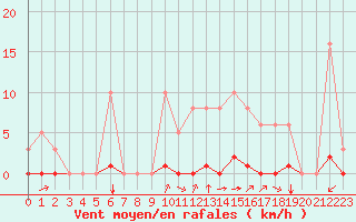 Courbe de la force du vent pour Laqueuille (63)