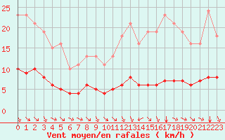 Courbe de la force du vent pour Paris Saint-Germain-des-Prs (75)
