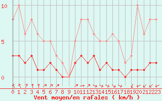 Courbe de la force du vent pour Chailles (41)
