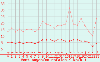 Courbe de la force du vent pour Saint-Brevin (44)