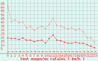 Courbe de la force du vent pour Ciudad Real (Esp)