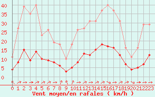 Courbe de la force du vent pour Aniane (34)