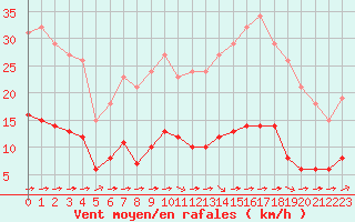 Courbe de la force du vent pour Luc-sur-Orbieu (11)