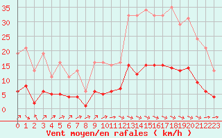 Courbe de la force du vent pour La Baeza (Esp)