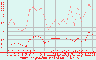 Courbe de la force du vent pour Aniane (34)