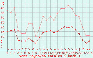 Courbe de la force du vent pour Saint-Jean-de-Vedas (34)