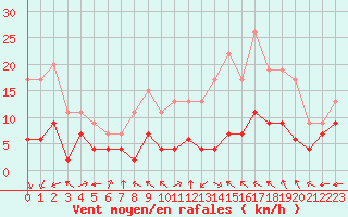 Courbe de la force du vent pour Mont-Saint-Vincent (71)