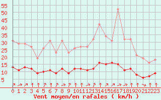 Courbe de la force du vent pour Chatelus-Malvaleix (23)