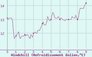 Courbe du refroidissement olien pour Saint-Nazaire (44)