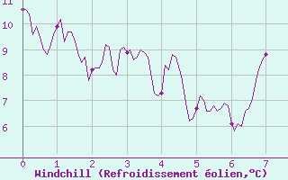 Courbe du refroidissement olien pour Valenciennes (59)