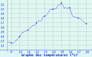 Courbe de tempratures pour Vias (34)