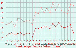 Courbe de la force du vent pour Christnach (Lu)